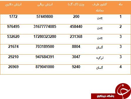 واردات بیش از 700 تن مخلوط کن ملاط در 5 ماه