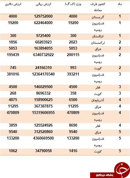 درآمد 40 میلیاردی کشور از فروش سیر درآمد 40 میلیاردی کشور از فروش سیر