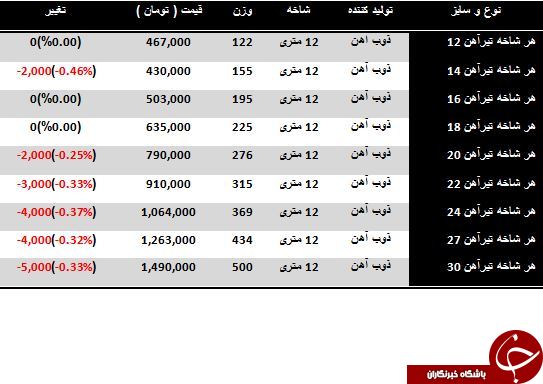 افت قیمت تیرآهن در بازارآهن