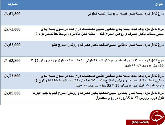 نرخ مصوب مرغ تازه در بازار
