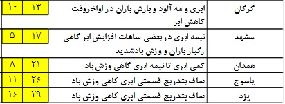 بارش برف در نوار شمالی کشور+ جدول