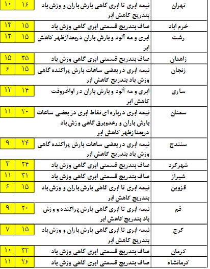 بارش برف در نوار شمالی کشور+ جدول