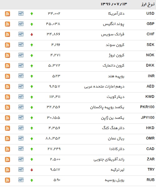 دلار آمریکا افزایش یافت+ جدول