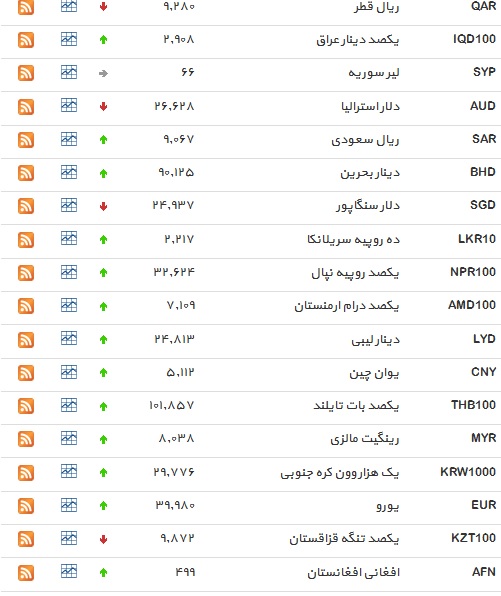 دلار آمریکا افزایش یافت+ جدول