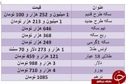 سکه طرح جدید گران شد/دلار ۳ هزار و ۹۸۸ تومان