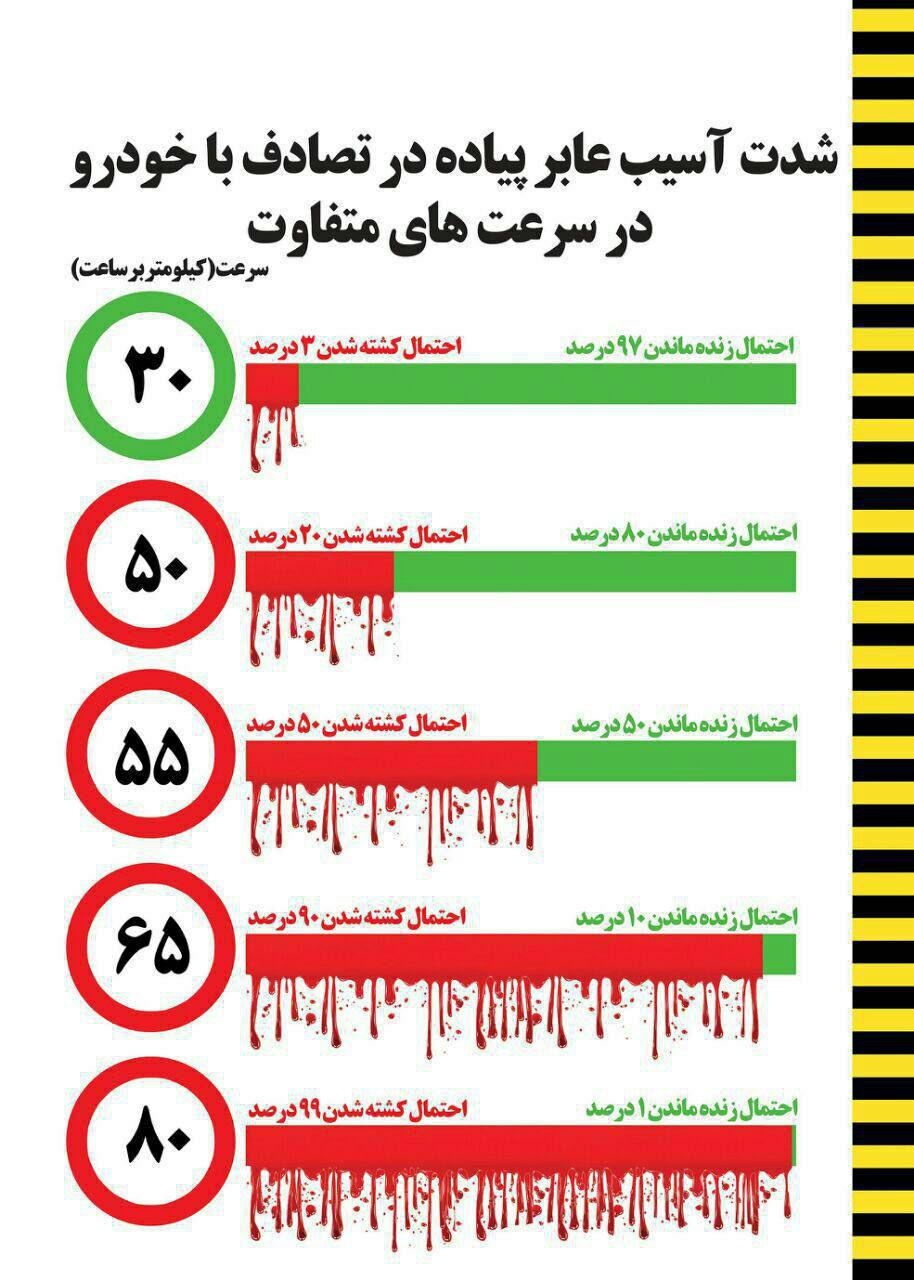 شدت آسیب عابر پیاده در برخورد با سرعت&zwnj;های متفاوت