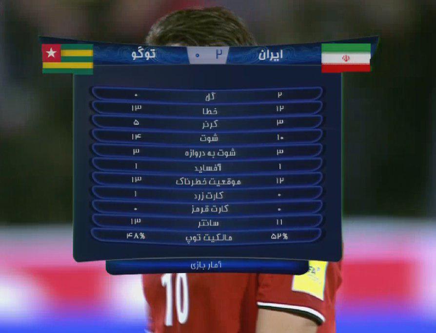 ایران ۲ - توگو صفر /پیروزی یوز&zwnj;ها با دبل کریم