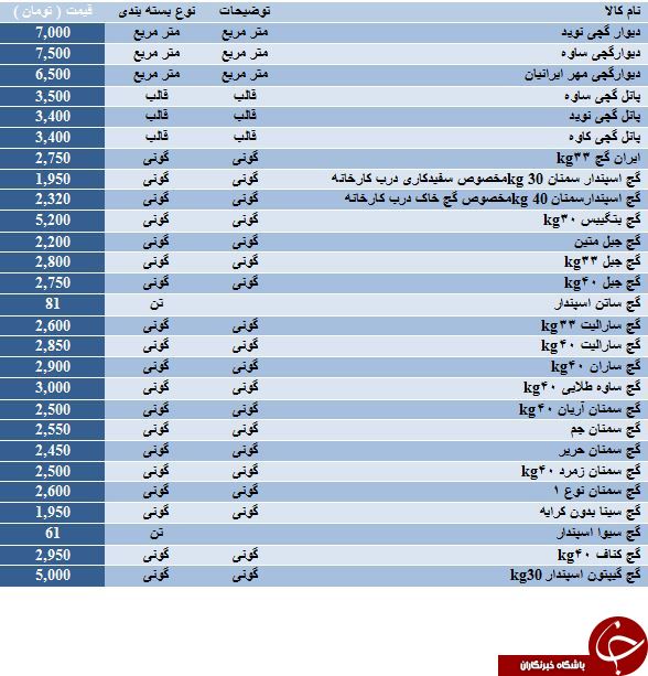 قیمت فروش هر مترمربع دیوارگچی چقدر است؟