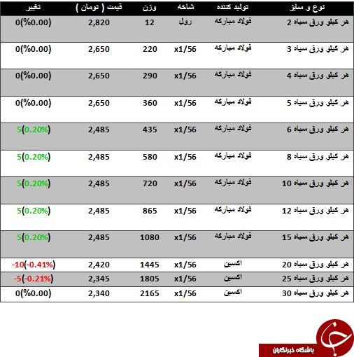 آخرین تغییرات قیمت ورق سیاه در بازار آهن