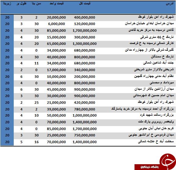 خرید یک مغازه 20 متری چند میلیون آب می خورد؟