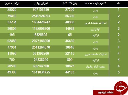 ایران از کدام کشورها میزبیلیارد می خرد؟