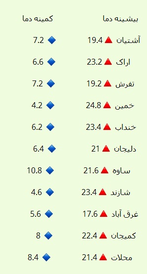 نوسان ۱۷.۴ درجه&zwnj;ای دمای پانزدهم شهریور دراستان مرکزی + جدول