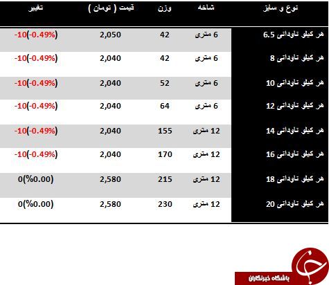 نرخ فروش هر کیلو ناودانی در بازار چقدر است؟
