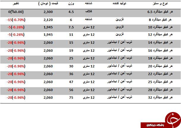 آخرین قیمت میلگرد در بازار آهن