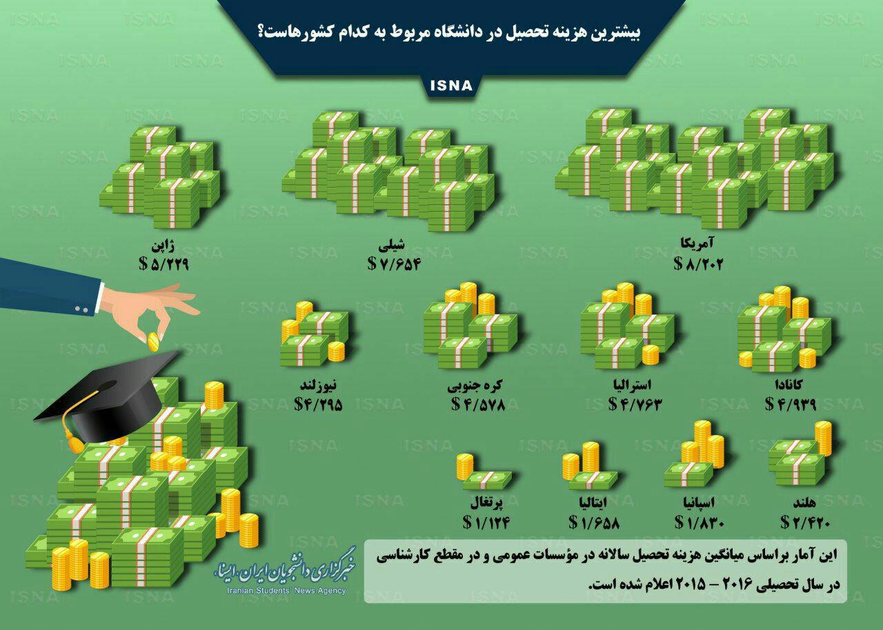 بیشترین هزینه&zwnj;های تحصیل در دانشگاه مربوط به کدام کشورها است؟+ اینفوگرافی