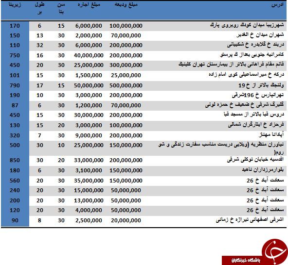 رهن یک خانه ویلایی در تهران چقدر تمام می شود؟
