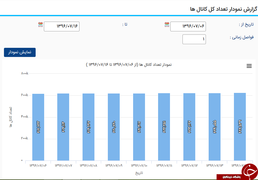 گزارش تصویری جالب از تلگرام/ آمارهایی که از آن بی اطلاعید