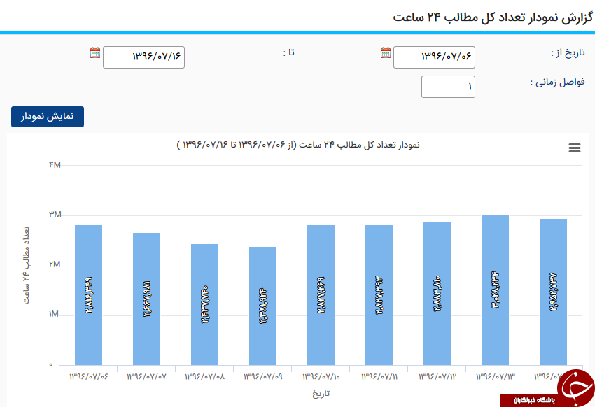 گزارش تصویری جالب از تلگرام/ آمارهایی که از آن بی اطلاعید