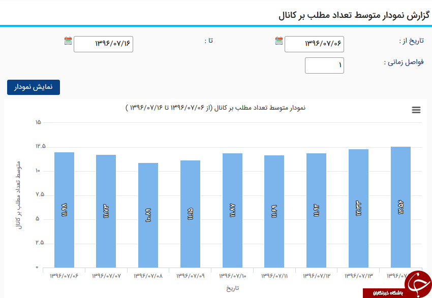 گزارش تصویری جالب از تلگرام/ آمارهایی که از آن بی اطلاعید