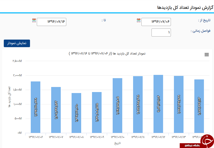 گزارش تصویری جالب از تلگرام/ آمارهایی که از آن بی اطلاعید