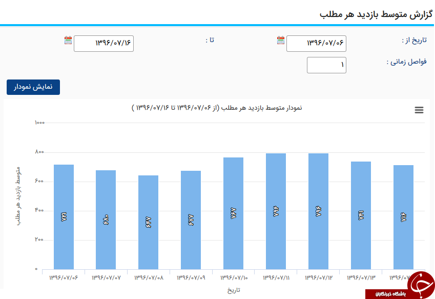 گزارش تصویری جالب از تلگرام/ آمارهایی که از آن بی اطلاعید