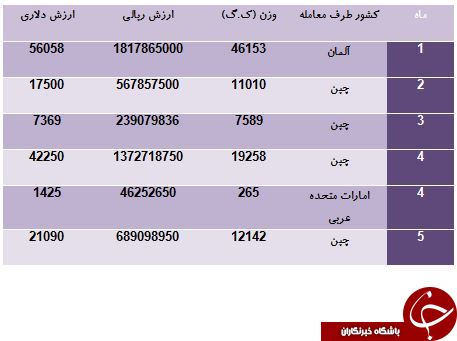 واردات 96 تن ادوات بازی بولینگ از آلمان و چین