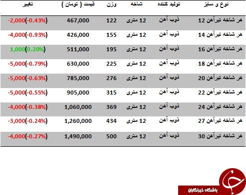 آخرین تغییرات قیمت تیرآهن در بازار