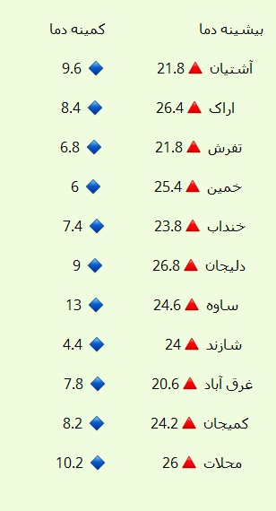 نوسان ۲۲.۴ درجه&zwnj;ای دمای شازدهم مهر دراستان مرکزی + جدول