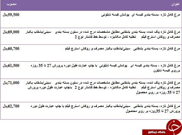 نرخ فروش مرغ بسته بندی در میادین میوه و تره بار