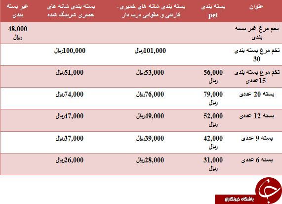آخرین قیمت تخم مرغ در میادین میوه و تره بار