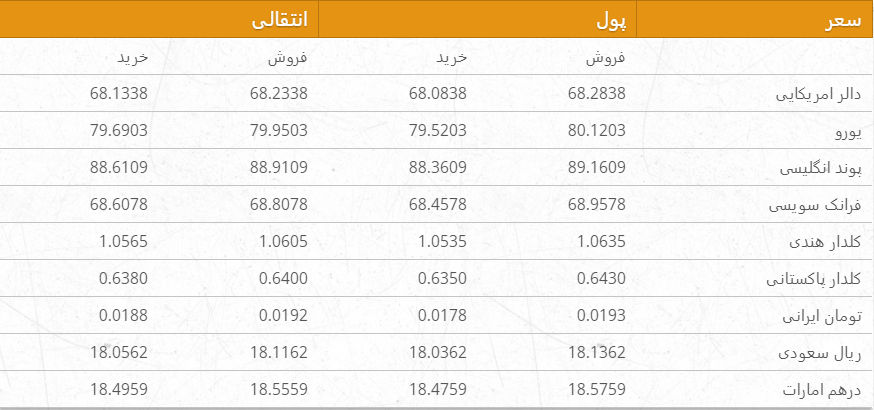 نرخ ارزهای خارجی در بازار امروز کابل/ 17 میزان