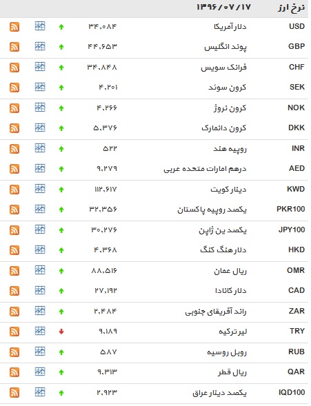 نرخ ۳ ارز کاهش داشت+ جدول نرخ ۳ ارز کاهش داشت+ جدول