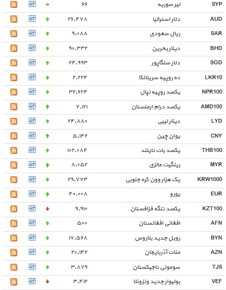 نرخ ۳ ارز کاهش داشت+ جدول نرخ ۳ ارز کاهش داشت+ جدول