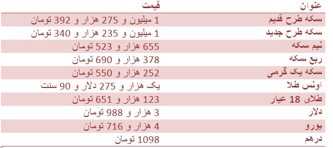 نوسان سکه ادامه دارد/ دلار 3 هزار و 988 تومان