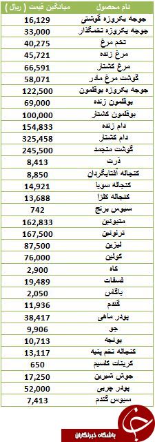 آخرین قیمت نهاده های دامی و کشاورزی