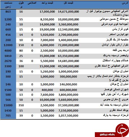 زمین در مناطق مختلف تهران متری چند معامله می شود؟