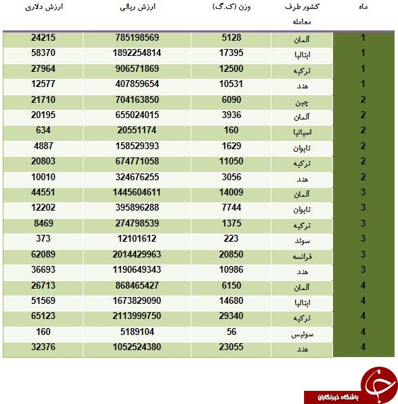 مواد آبکاری ایران توسط کدام کشورها تامین می شود؟