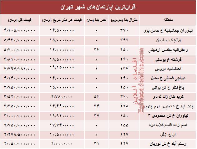 قیمت گران&zwnj;ترین آپارتمان&zwnj;های فروخته شده پایتخت+جدول