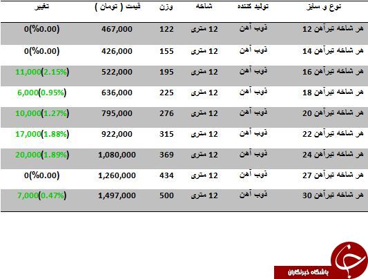 آخرین تغییرات قیمت تیرآهن در بازار