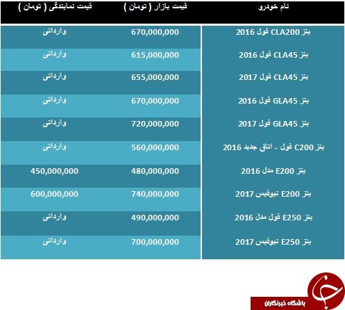 بنزسواری در خیابان تهران چند صد میلیون خرج برمی دارد؟