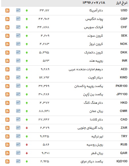 نرخ ۵ ارز کاهش یافت + جدول