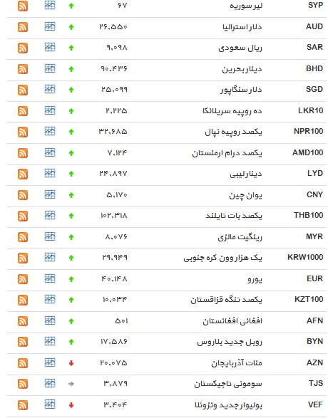 نرخ ۵ ارز کاهش یافت + جدول