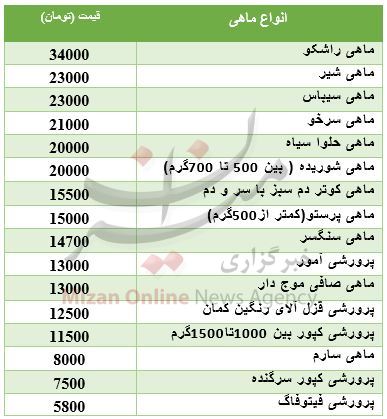 نرخ انواع ماهی در میادین+ جدول