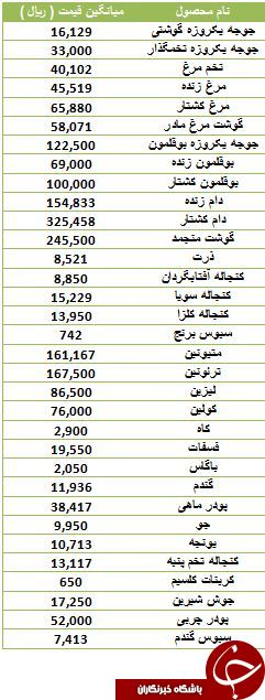 آخرین تغییرات قیمت مرغ زنده و کشتار در بازار