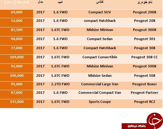 لیست قیمت جدیدترین محصولات Peugeot در بازار دبی
