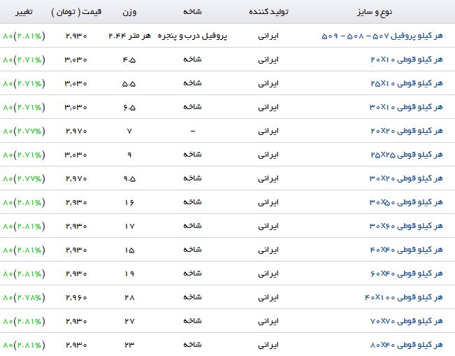 آخرین تغییرات قیمت انواع پروفیل در بازار آهن