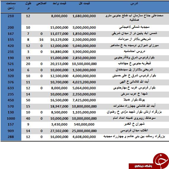 خرید یک واحد کلنگی در مناطق مختلف تهران متری چند آب می خورد؟