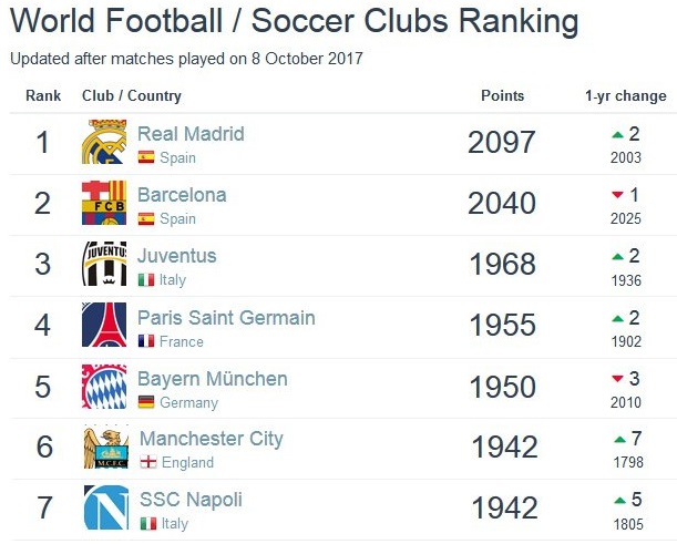 تداوم صدرنشینی پرسپولیس در بین تیم&zwnj;های ایرانی/ رئال مادرید همچنان پیشتاز
