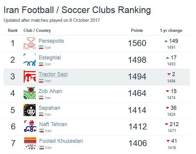 تداوم صدرنشینی پرسپولیس در بین تیم&zwnj;های ایرانی/ رئال مادرید همچنان پیشتاز