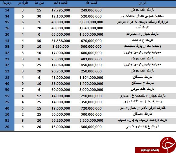 نرخ خرید و فروش مغازه در منطقه 8 تهران